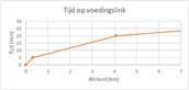 Afstandscurve voor reistijden op OV-voedingslinks